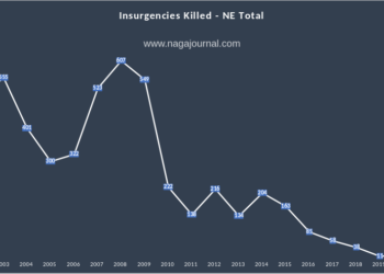 Insurgency related killings in the NE region – Figures & Graphs