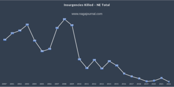 Insurgency related killings in the NE region – Figures & Graphs